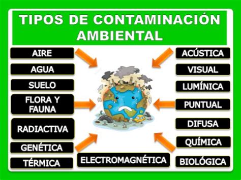 Lista: Tipos de Contaminación Ambiental