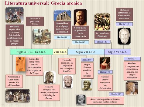 LITERATURA GRIEGA.: 3. Periodos de la literatura griega.