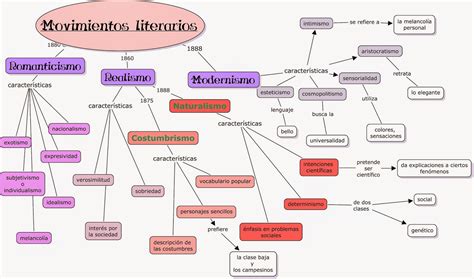 LITERATURA HISPANOAMERICANA PROM2017: MOVIMIENTOS LITERARIOS