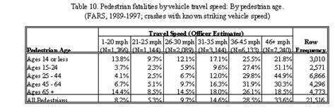 Literture Review on Vehicle Travel Speeds and Pedestrian ...