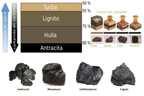 llᐈ Tipos de Carbón   Fuente de Energía: Características, Clasificación ...