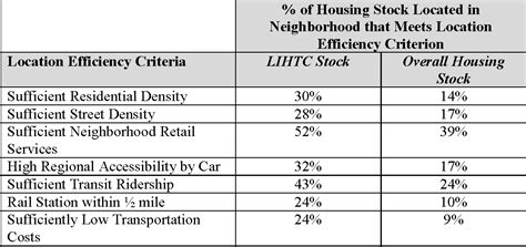 Location Efficiency in the Low Income Housing Tax Credit ...