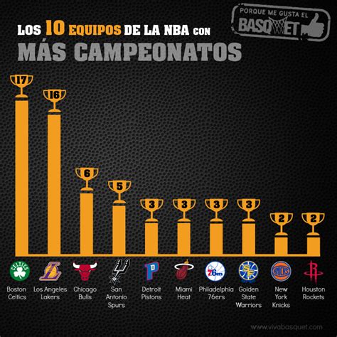 Los 10 equipos con más campeonatos en la NBA. | Nba, La nba, Equipos de ...