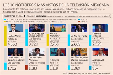Los 10 noticieros más vistos de la televisión abierta mexicana | El ...