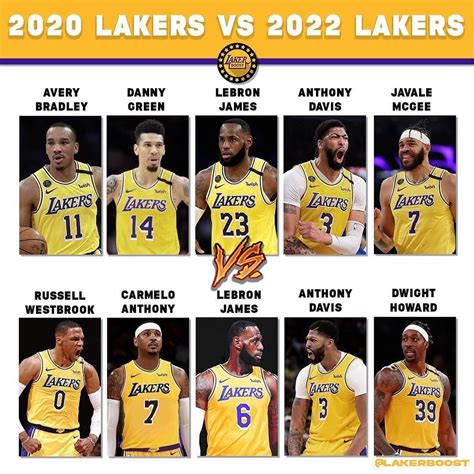 Los Angeles Lakers Starting Lineups In 2020 And 2022: From NBA ...