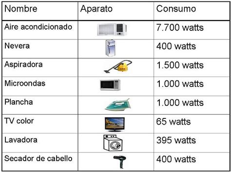 Los aparatos que más consumen electricidad en su casa