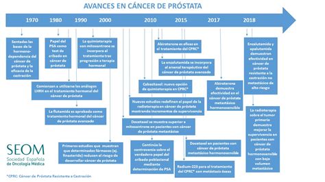 Los avances en Cáncer de Próstata   SEOM: Sociedad ...