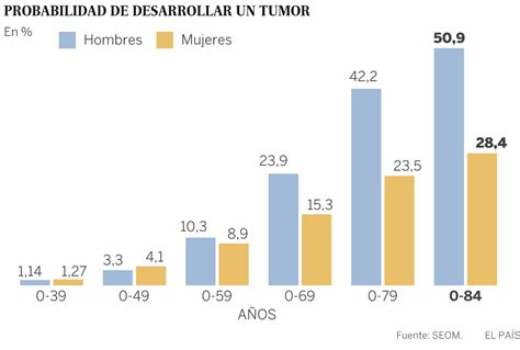 Los casos de cáncer aumentan un 15% en cinco años | España ...