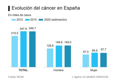 Los casos de cáncer en España superan ya los previstos ...