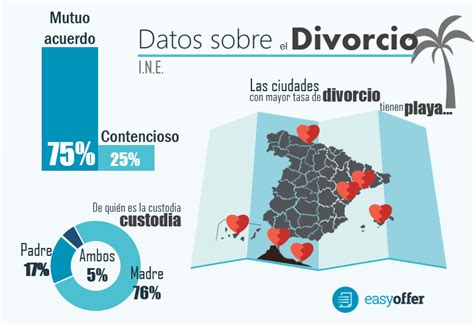 Los costes del divorcio, ¿son equitativos? | Easyoffer