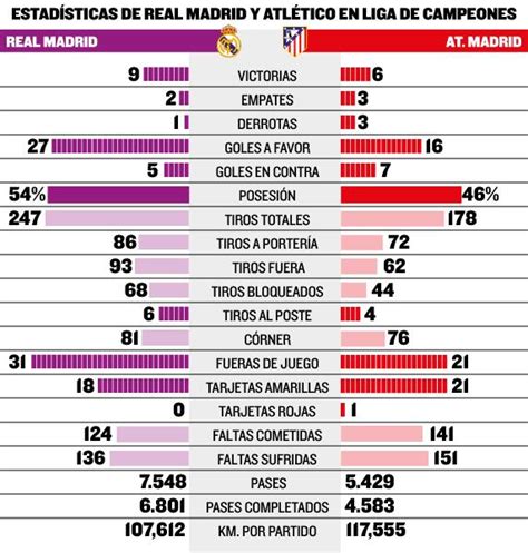 Los datos de Real Madrid y Atlético en esta Champions League