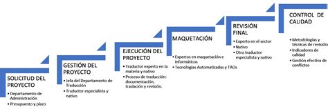 Los entresijos de la gestión de proyectos en CBLingua ...