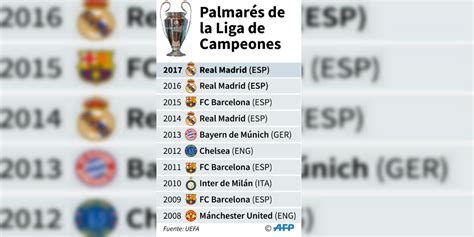 Los equipos más ganadores en la historia de la Champions League ...