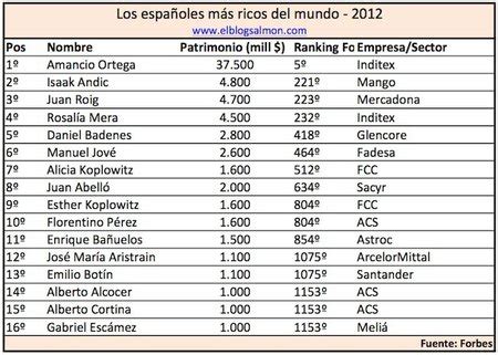 Los españoles más ricos del país   2012