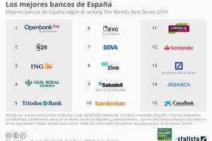 Los mejores bancos de España en 2023 [2023 ]