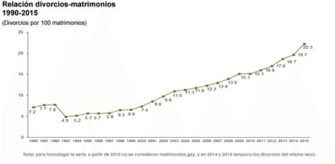 Los mexicanos se casan menos y divorcian más: Inegi • Últimas Noticias ...