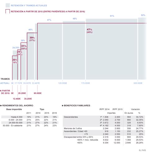 Los nuevos tramos del IRPF | Actualidad | EL PAÍS