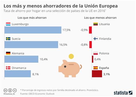 Los países más y menos ahorradores de la Unión Europea ...