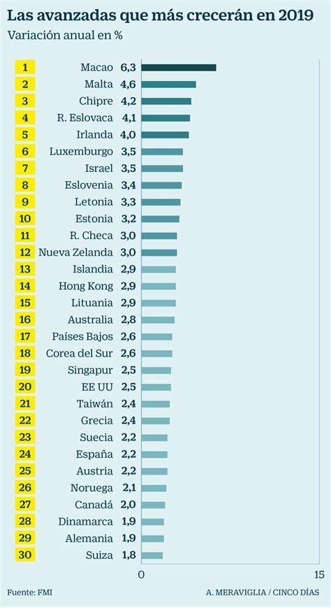 Los países que más crecerán en 2019; España, en el puesto ...
