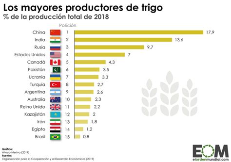 Los países que más trigo producen   Mapas de El Orden Mundial   EOM