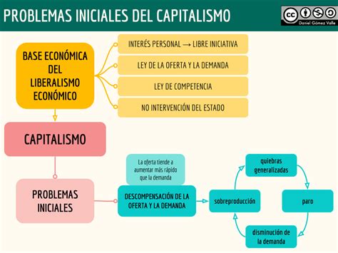 Los problemas iniciales del capitalismo