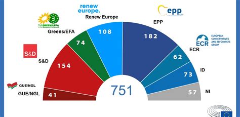 Los siete grupos políticos del Parlamento Europeo | Noticias ...