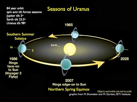 Los Viajeros estelares: La larga espera de Urano