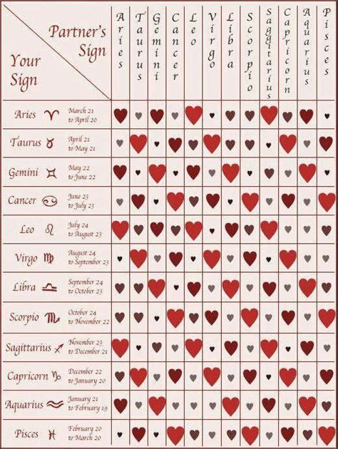 Love Chart  With images  | Zodiac compatibility chart ...