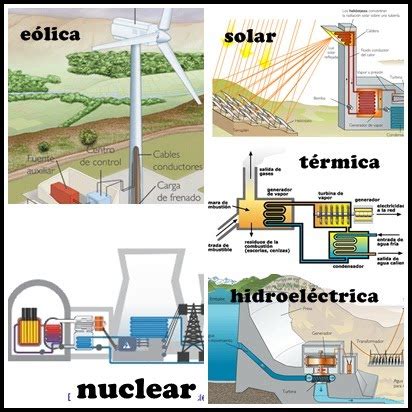 L’electricitat | TECNOLOGIA