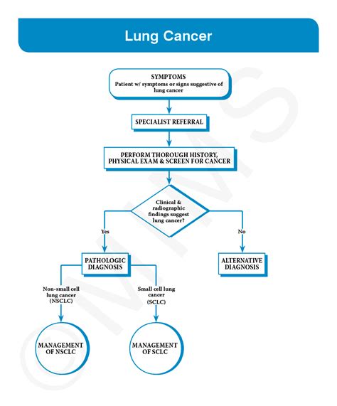 Lung Cancer   Symptoms, Treatment, Overview | MIMS