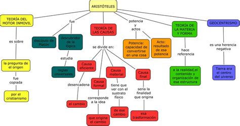 Mª José Báez Cisneros  Mapa conceptual de Aristóteles  | Mapa ...