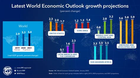 Macroeconomics: IMF’s latest global economic update ...