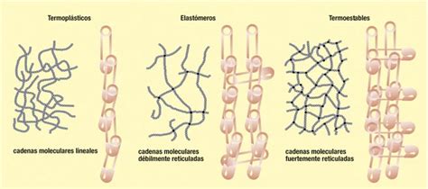 Macromoleculas Naturales y Sinteticas: estructura de las macromoleculas