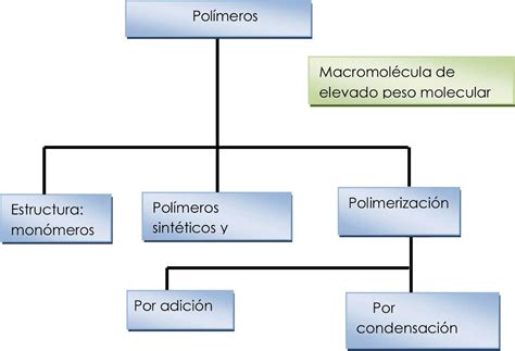Macromoléculas Sintéticas: Polímeros.