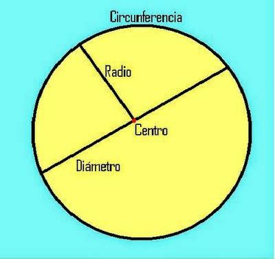 Maestro San Blas: Circunferencia y círculo