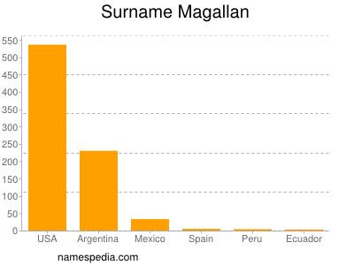 Magallan   Names Encyclopedia