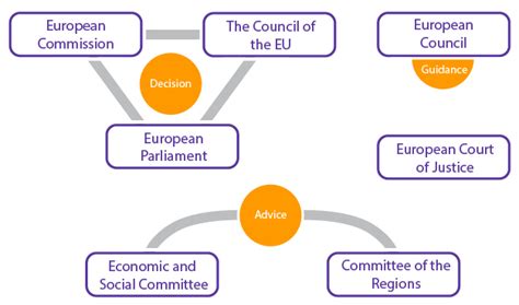 Major EU Institutions   European Union Information @ Pitt ...