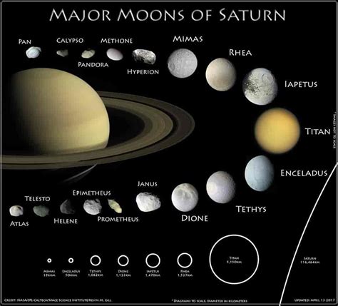 Major moons of Saturn | Saturns moons, Saturn, Planets