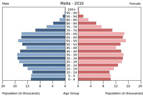 Malta Age structure   Demographics