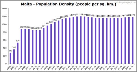 Malta Population | 2020 | The Global Graph