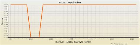 Malta Population: historical data with chart