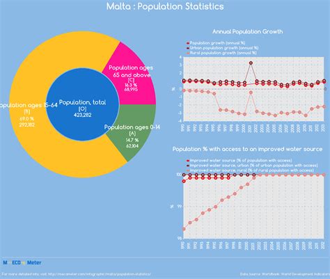 Malta : Population Statistics