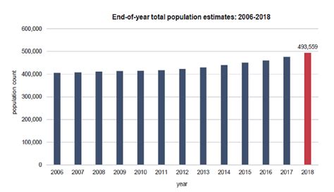 Malta s population growth largest in EU   by far