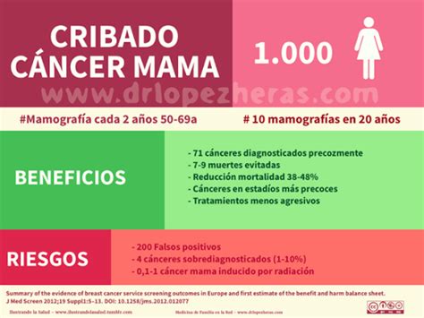 Mamografia para la detección precoz del cáncer de mama ...