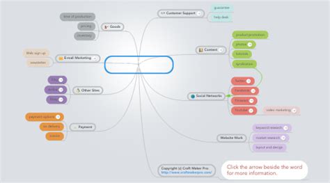 Managing An Online Craft Store Mind Map | MindMeister Mind Map