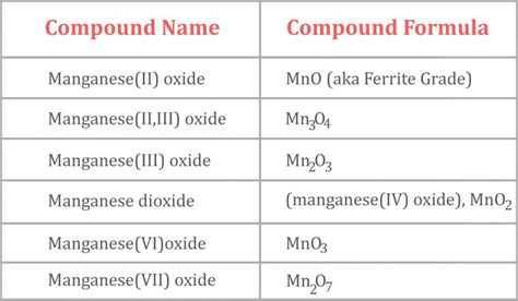 Manganese Oxide: Chemical Formula, Properties And Uses ...