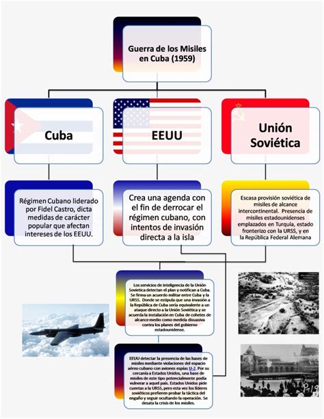 Mapa Conceptual Antecedentes Crisis Misiles En Cuba ...