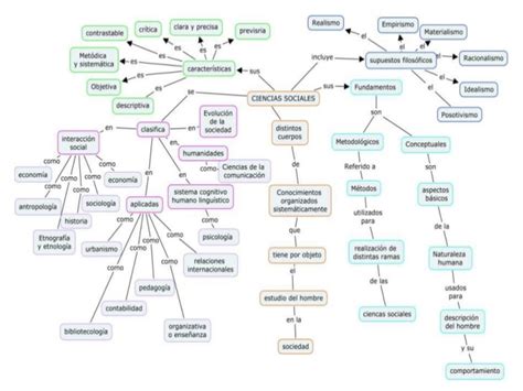 Mapa conceptual ciencias sociales