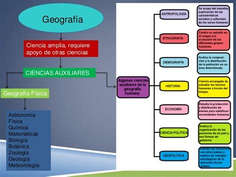 Mapa Conceptual De Ciencias Auxiliares De La Geografia   farez