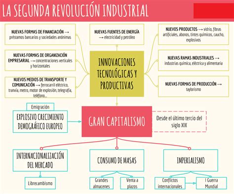 Mapa conceptual de la Revolución Industrial ¡Guía paso a paso!